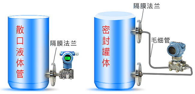 靜壓式防腐液位計(jì)安裝方式分類(lèi)圖