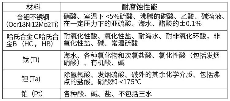 電池供電型電磁流量計電*材料對照表