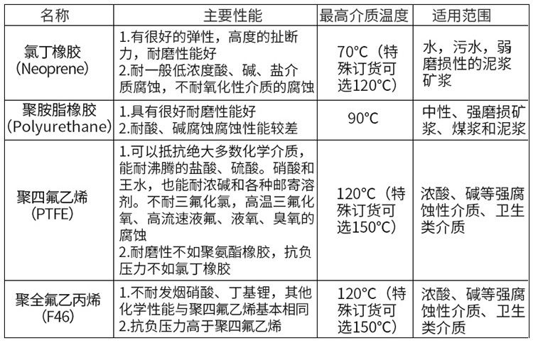 電池供電型電磁流量計襯里材料對照表