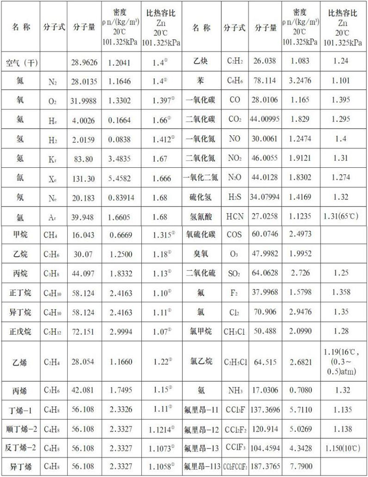 沼氣流量計(jì)測(cè)量氣體物理參數(shù)表